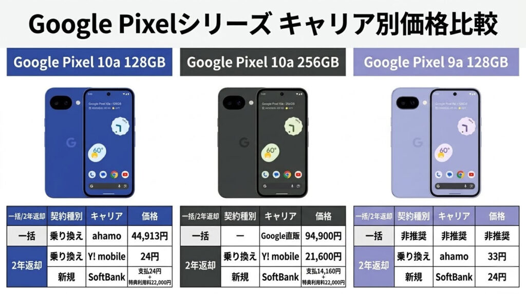 まとめ｜Pixel 10a9aは買い方次第で数万円変わる