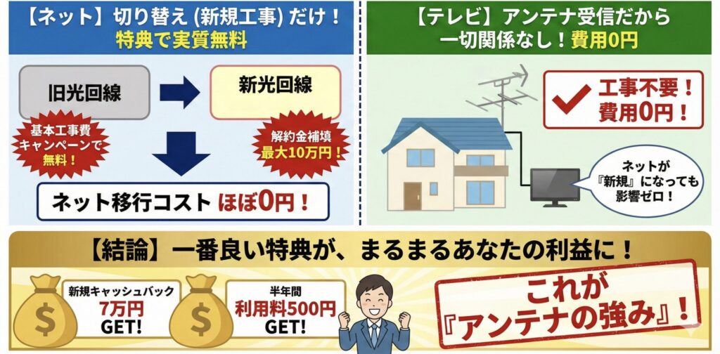 やることは「ネットの切り替え（新規工事）」だけ