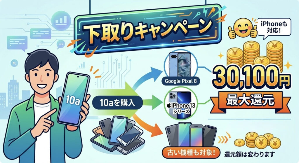 キャンペーン②：下取りで最大30,100円還元