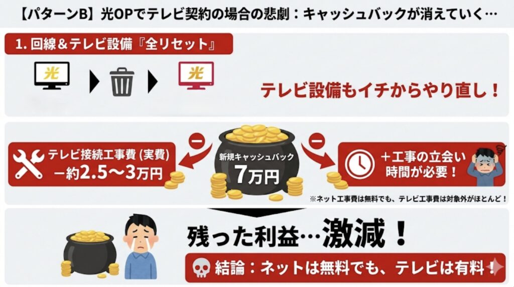パターンB：光テレビを契約している人（地獄）