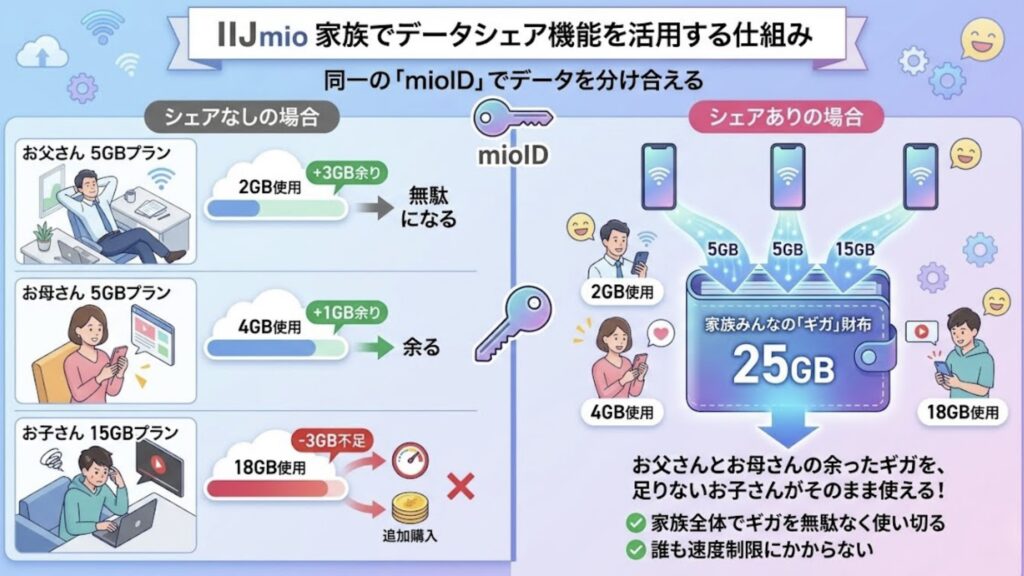 家族のギガが合算できる「データシェア」が神機能