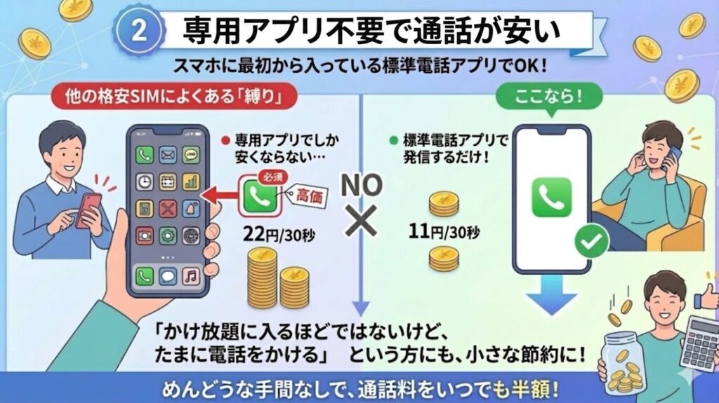 専用アプリ不要で通話料が半額（11円30秒）