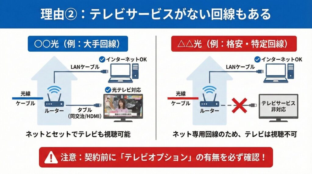 理由②：テレビサービスがない「お得な回線」も選び放題になる