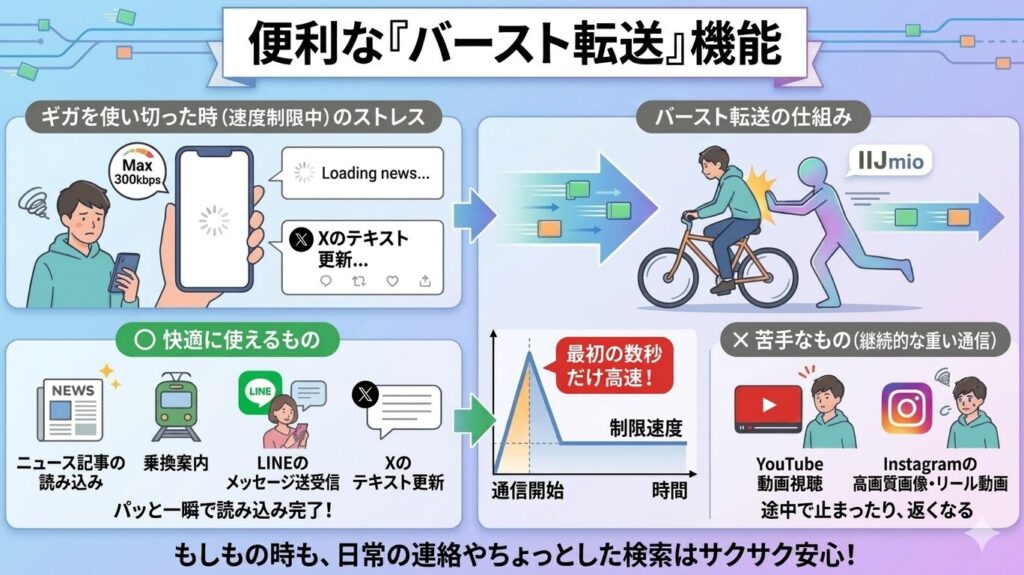 速度制限中でも快適に使える「バースト転送」