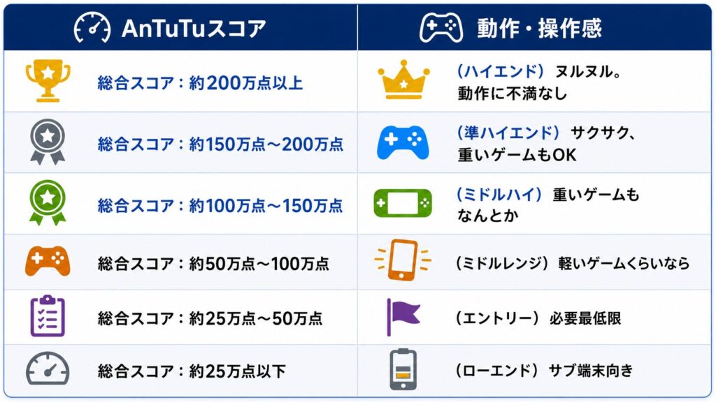 Antutuスコア