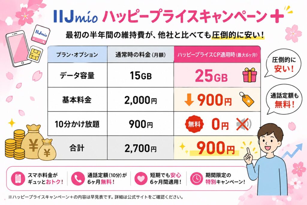 IIJmioのハッピープライスキャンペーン＋