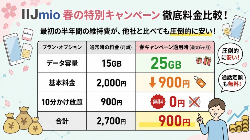 IIJmio春の特別キャンペーン比較表