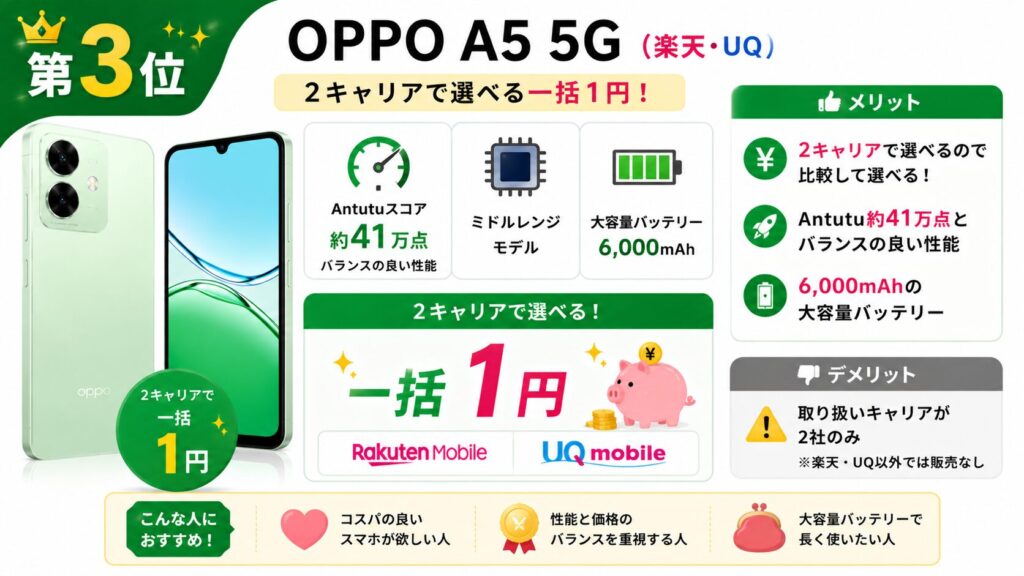 OPPO A5 5G（楽天・UQの2キャリアで一括1円）