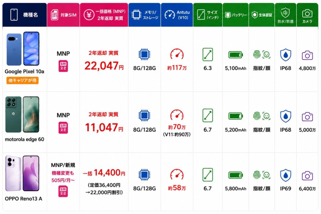 UQモバイルの2年返却おすすめ機種（MNP）