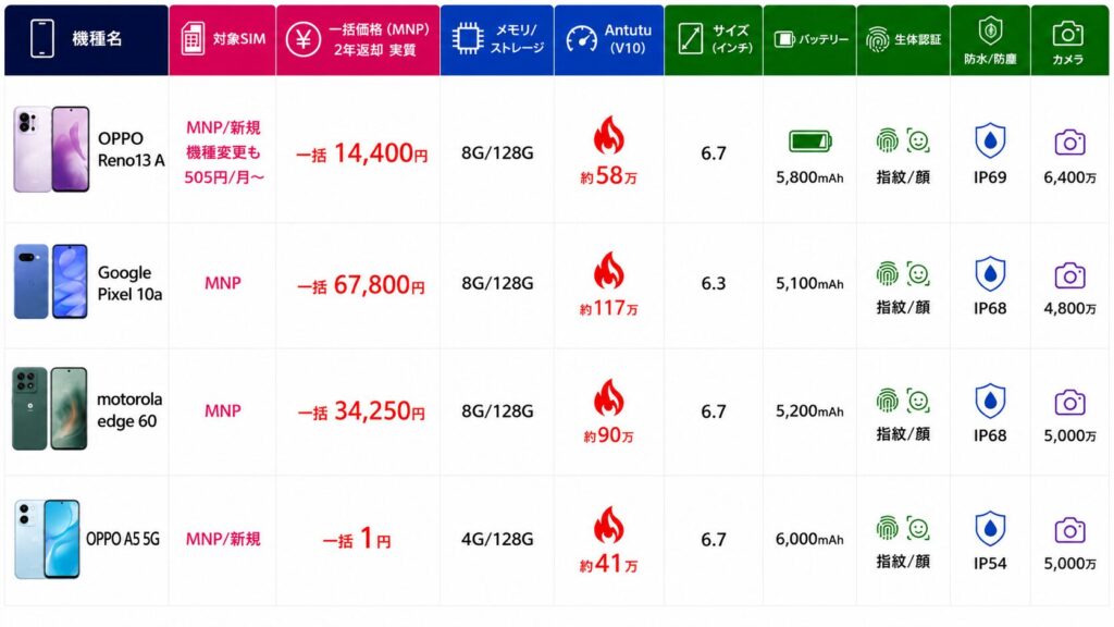 UQモバイルの一括おすすめ機種（MNP）
