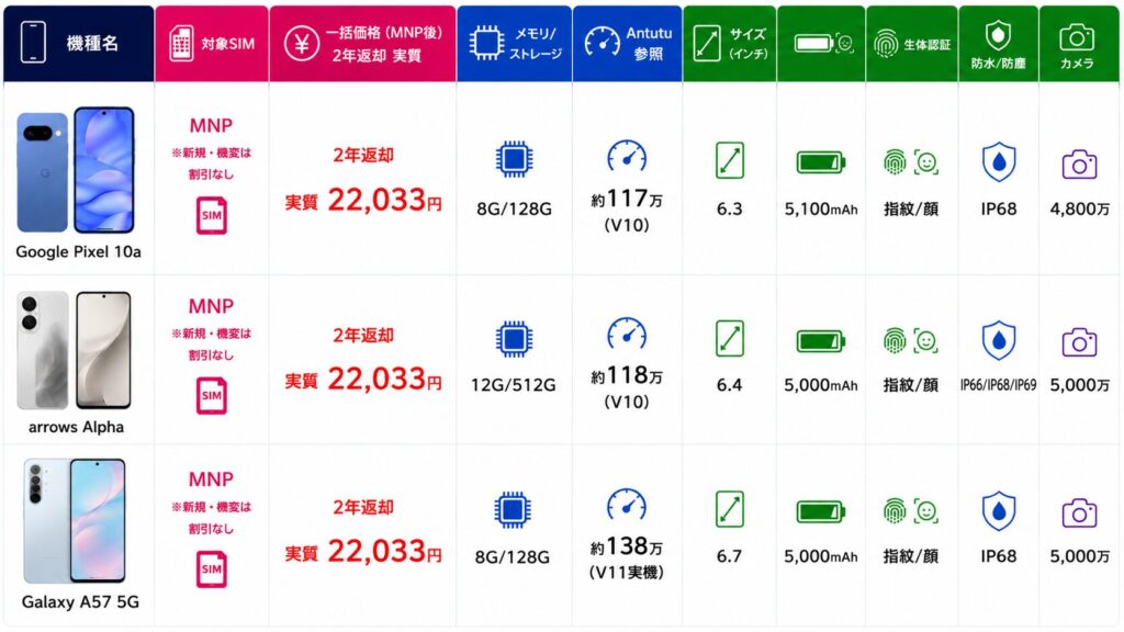ahamoの2年返却おすすめ機種（全3機種・MNP）