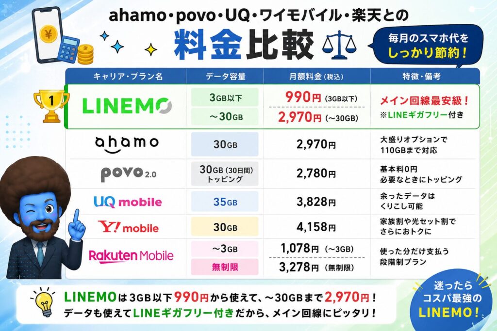 ahamo・povo・UQ・ワイモバイル・楽天との料金比較