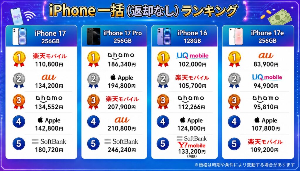 【一括（返却なし）ランキング】iPhone主要モデル｜機種別比較