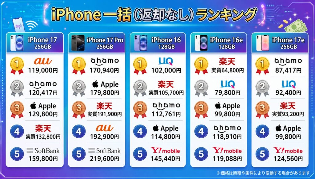 【一括（返却なし）ランキング】iPhone主要モデル｜機種別比較