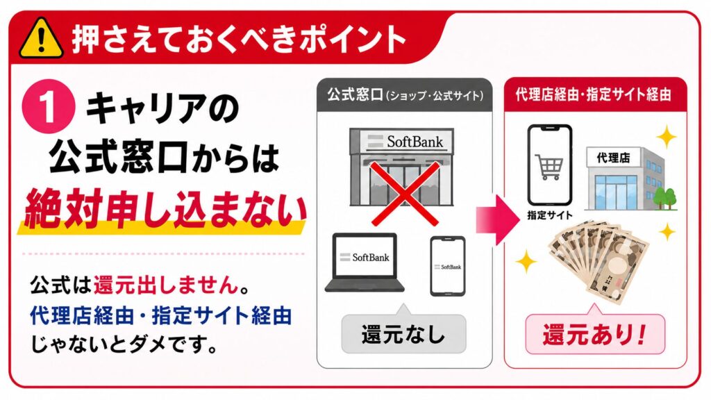 キャリアの公式窓口からは絶対に申し込まない