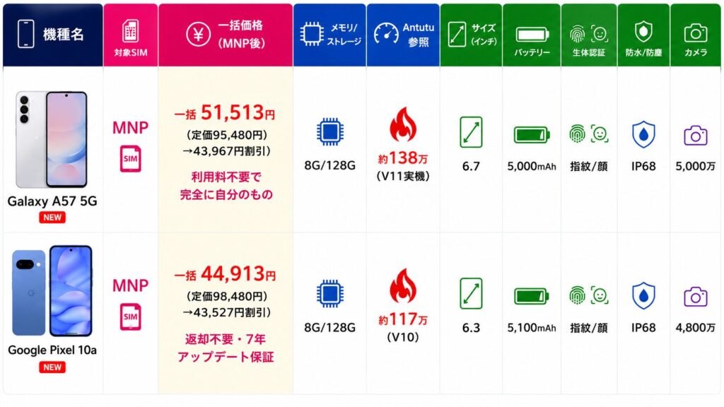キャリア別おすすめ機種（一括）まとめ-ソフトバンク