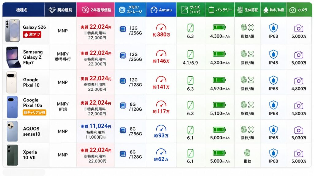 ソフトバンクの2年返却おすすめ機種（全6機種・MNP）