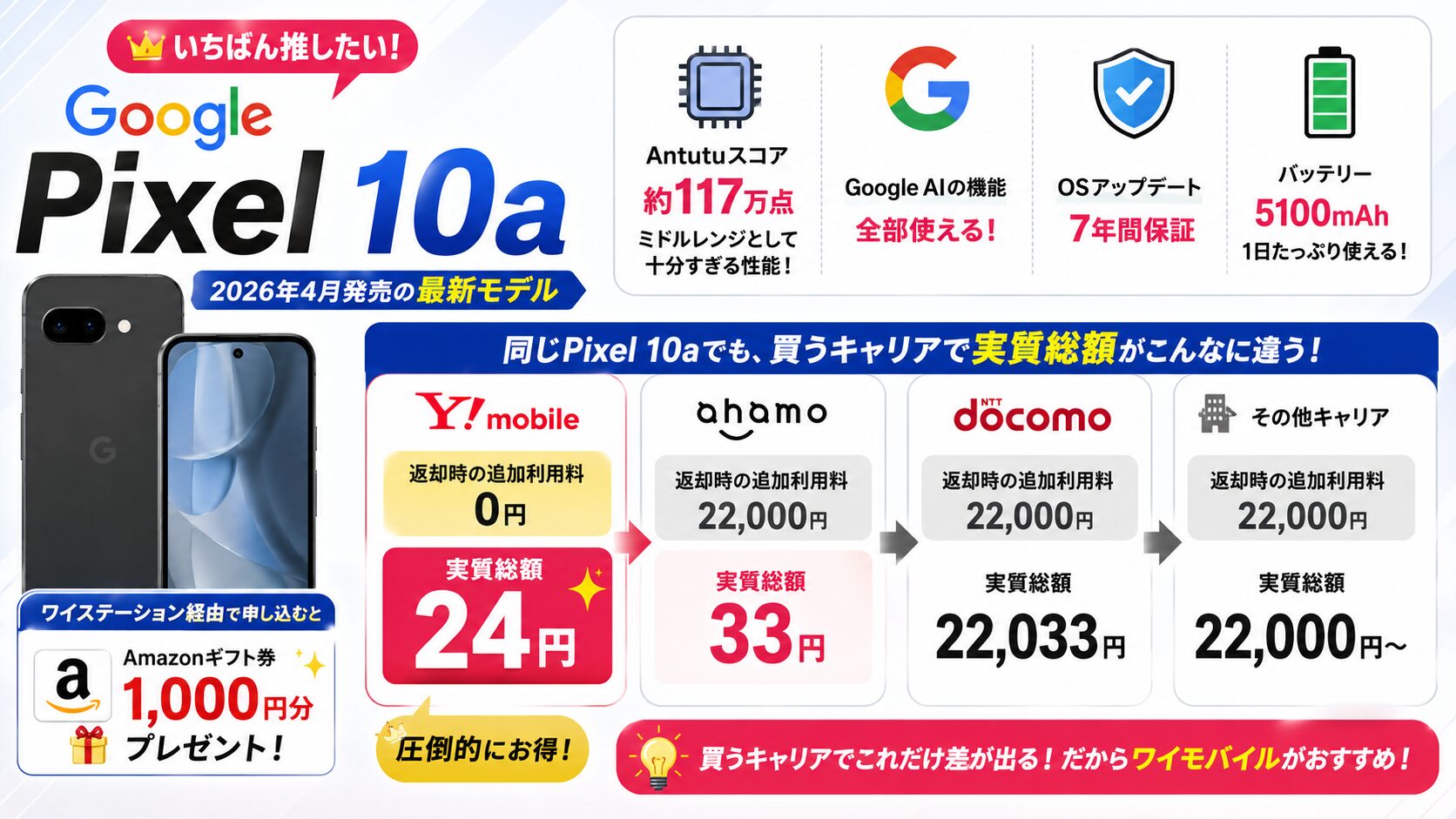 Pixel 10a キャリア別 実質総額比較｜ワイモバ24円 vs ahamo33円 vs ドコモ22,033円