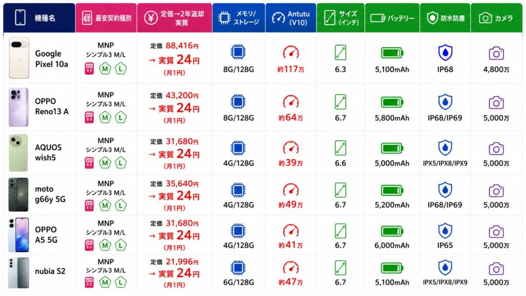 ワイモバイルの2年返却おすすめ機種（全8機種・MNP）