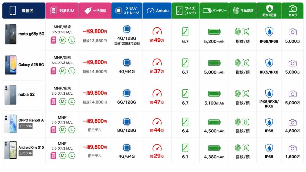 ワイモバイルの一括おすすめ機種（全7機種・MNP）
