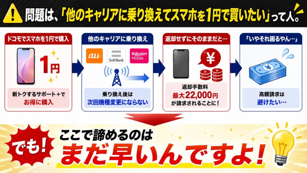 同じキャリアで買い替えなら手数料0円｜ただし“機種変料金”でMNP価格より割高に