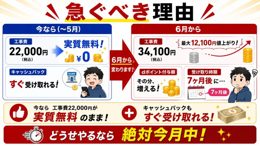 急ぐべき理由｜6月から工事費が最大12,100円値上がり＆受け取り7ヶ月後に
