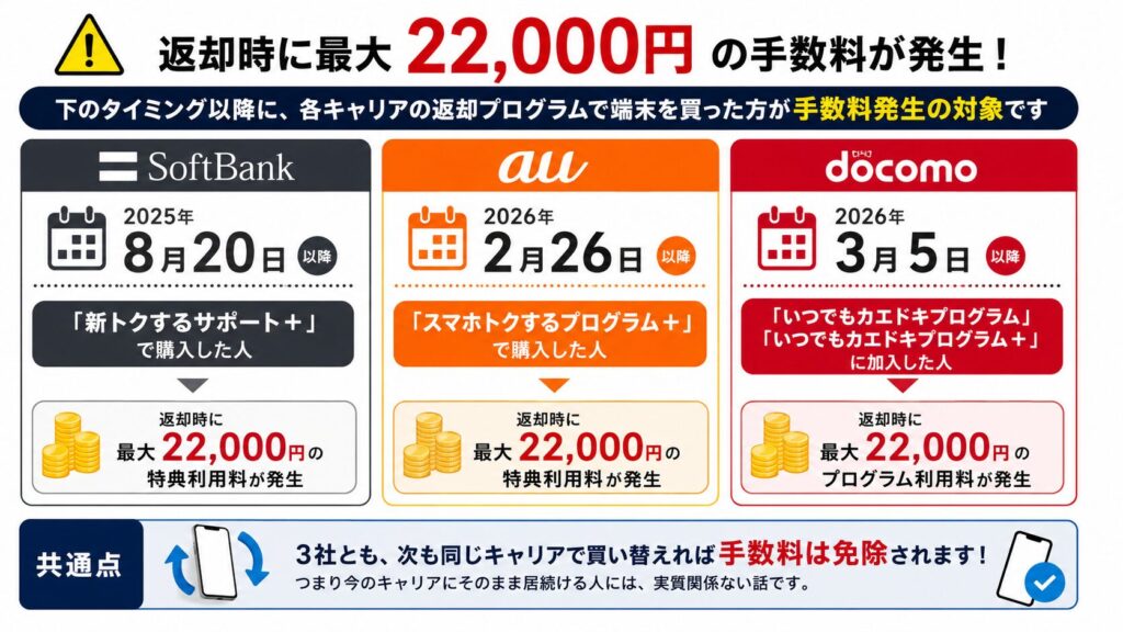 最新iPhoneには「返却手数料2.2万円」の落とし穴