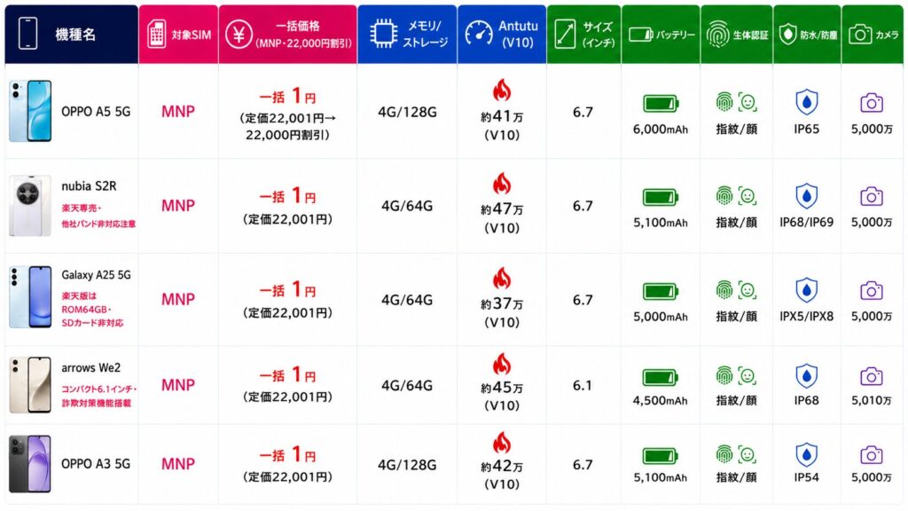 楽天モバイルの一括おすすめ機種（全5機種・MNP限定）