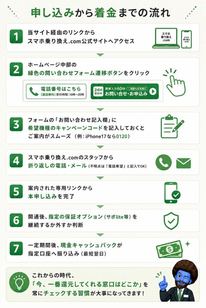 申し込みの流れ