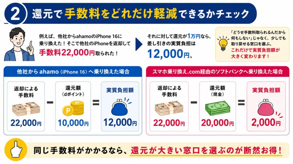 還元額で「実質負担がどれだけ減るか」をチェック
