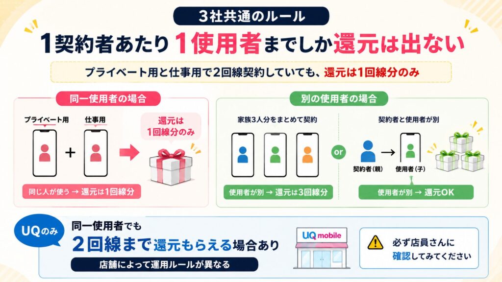 1契約者あたり1使用者まで