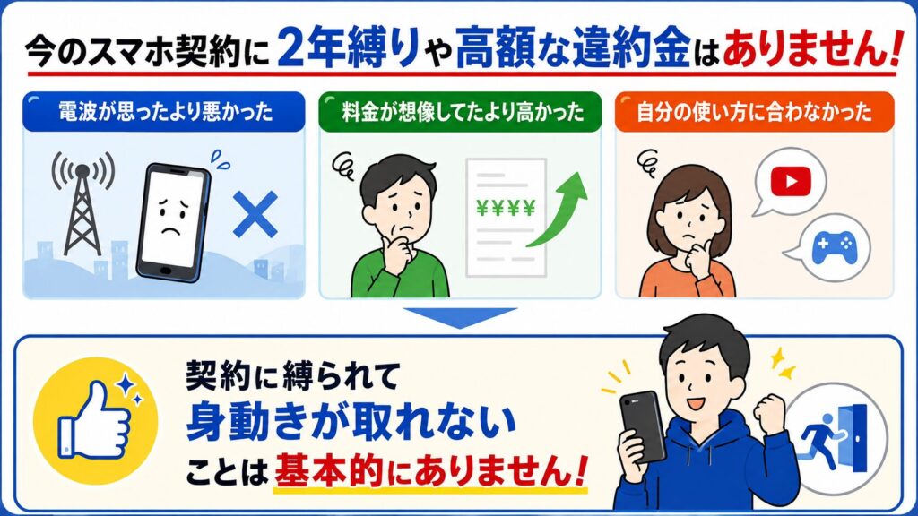 2年縛りや違約金はないので安心して試せる