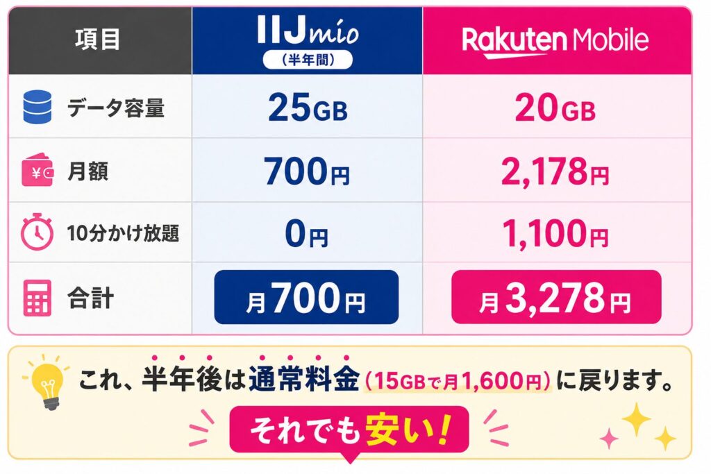 IIJmio と楽天モバイル比較