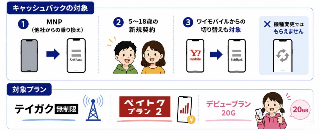 スマホ乗り換えドットコムのキャッシュバック対象