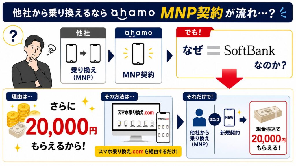 MNPで乗り換える方はスマホ乗り換えドットコムが本命