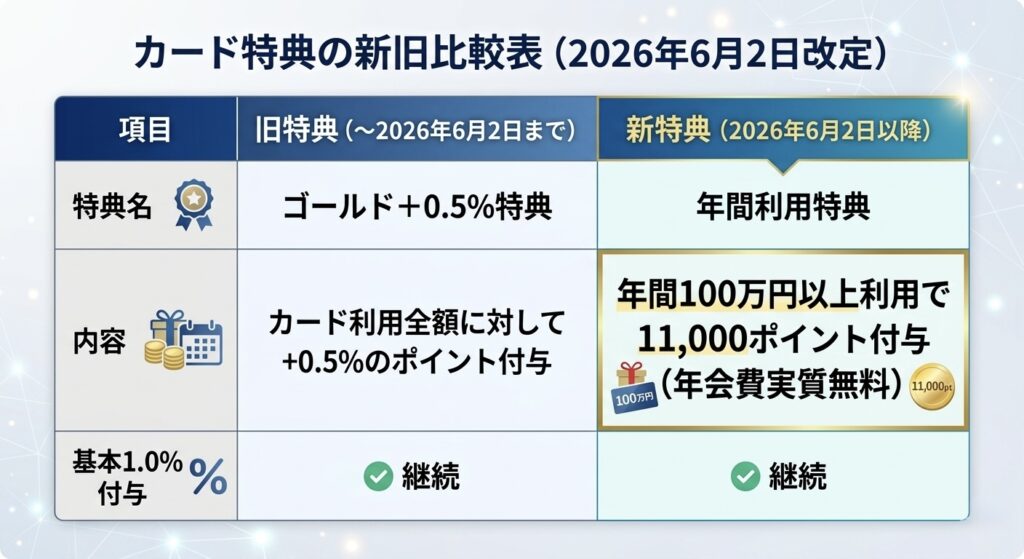 PayPayカードゴールド改定