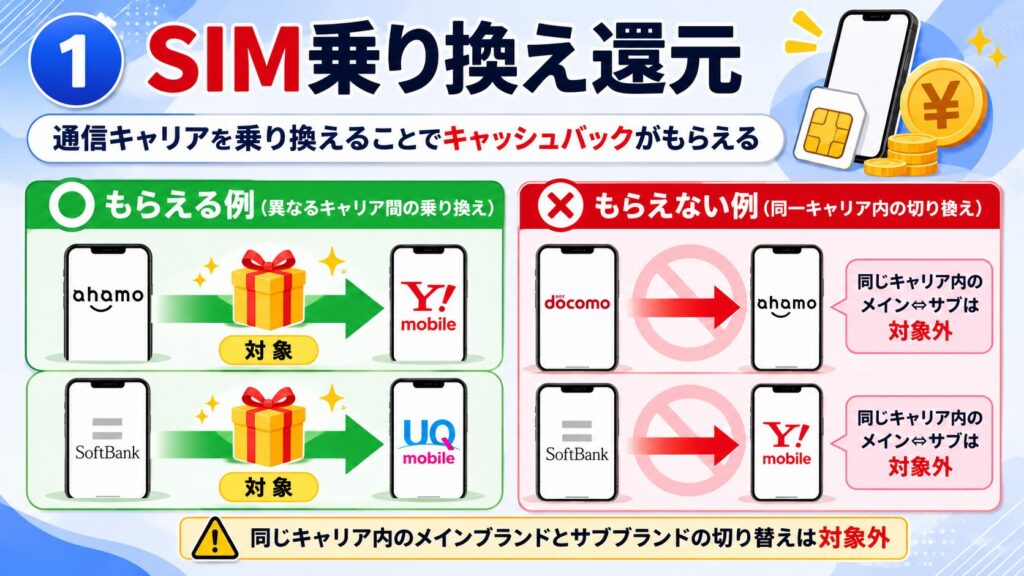 SIM乗り換え還元