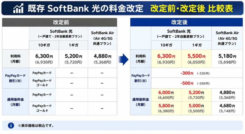 SoftBank 光 料金改定比較表