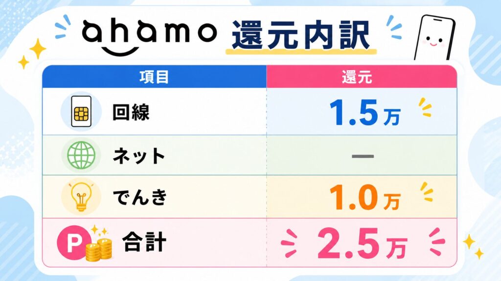 ahamo｜還元内訳