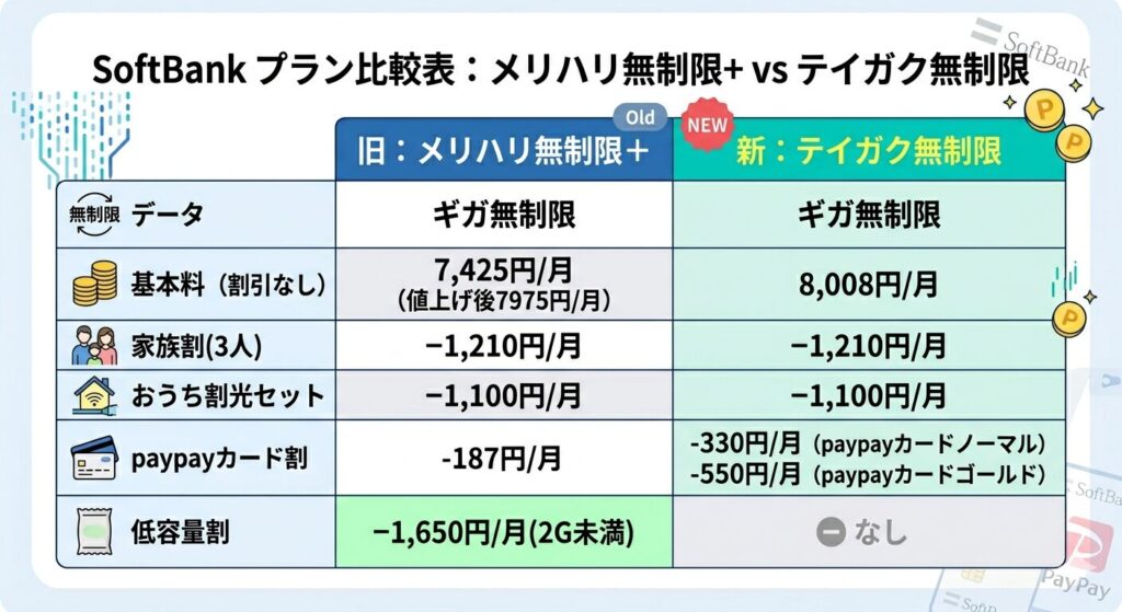 ▶️ テイガク無制限プラン（旧メリハリ無制限＋との比較）