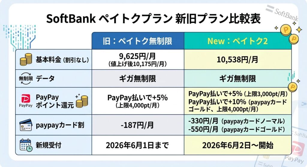 ▶️ ペイトク2プラン（旧ペイトク無制限との比較）