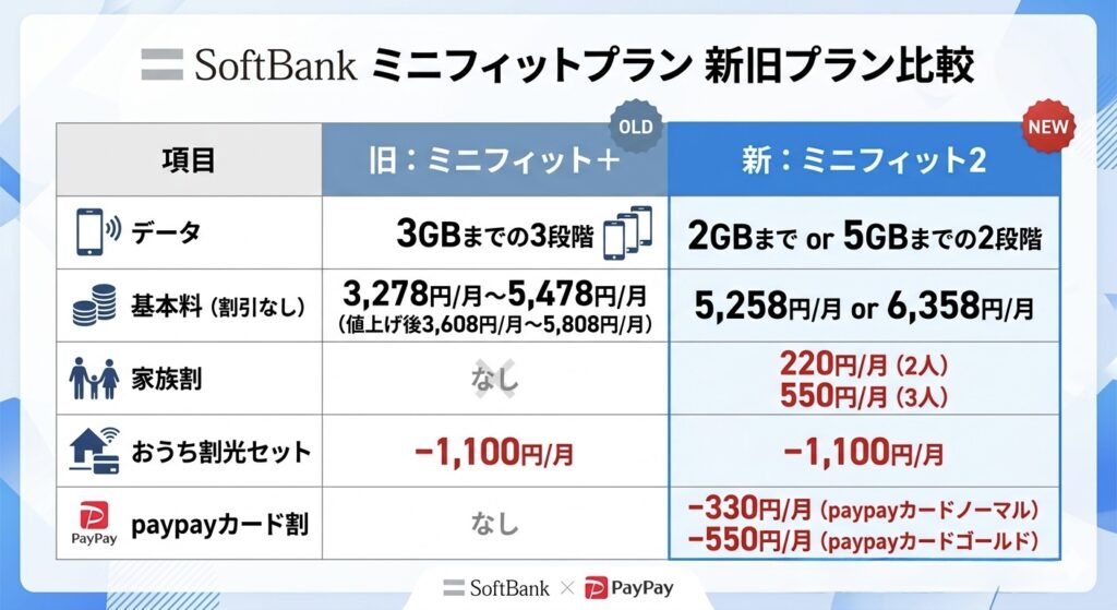 ▶️ ミニフィット2プラン