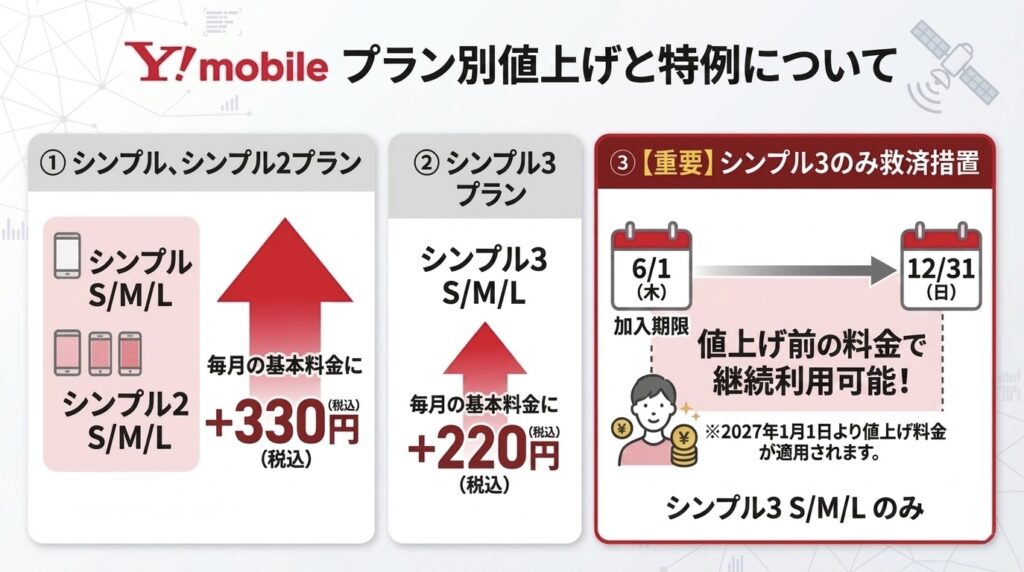 【ワイモバイル値上げ】新プランなし・既存プランが一律値上げ