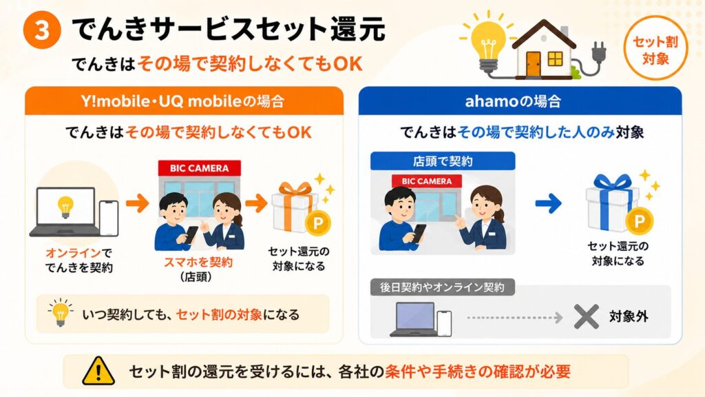 でんきサービスセット還元