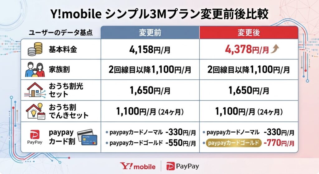 シンプル3Mプラン比較