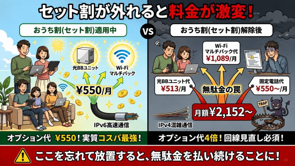 セット割が外れると料金が激変する