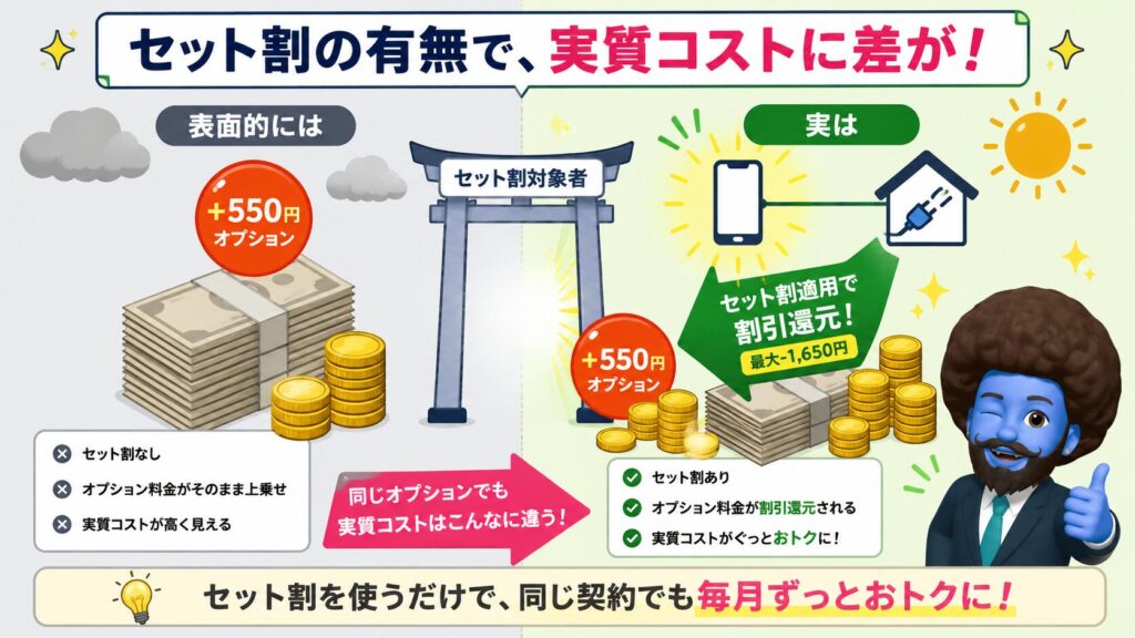 セット割で実質コスト大差！
