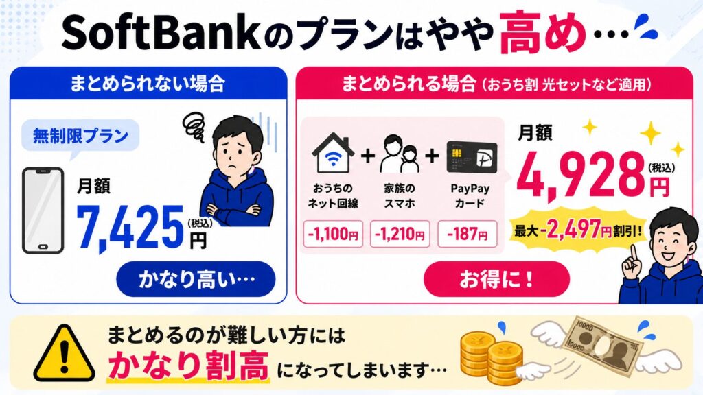 ソフトバンクのプランはやや高め