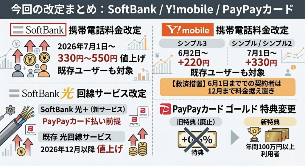 ソフトバンク・ワイモバイル改定まとめ