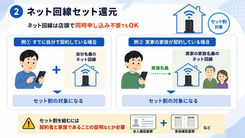 ネット回線セット還元